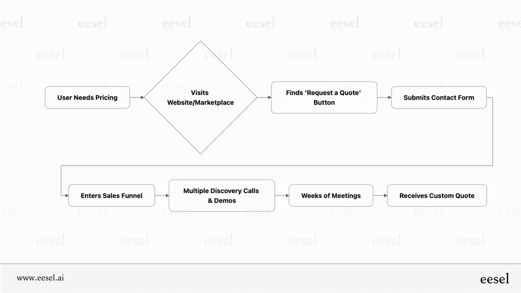 A workflow diagram illustrating the complex Aisera pricing process, starting with a user visiting the website and being funneled through sales calls and demos before receiving a custom quote.