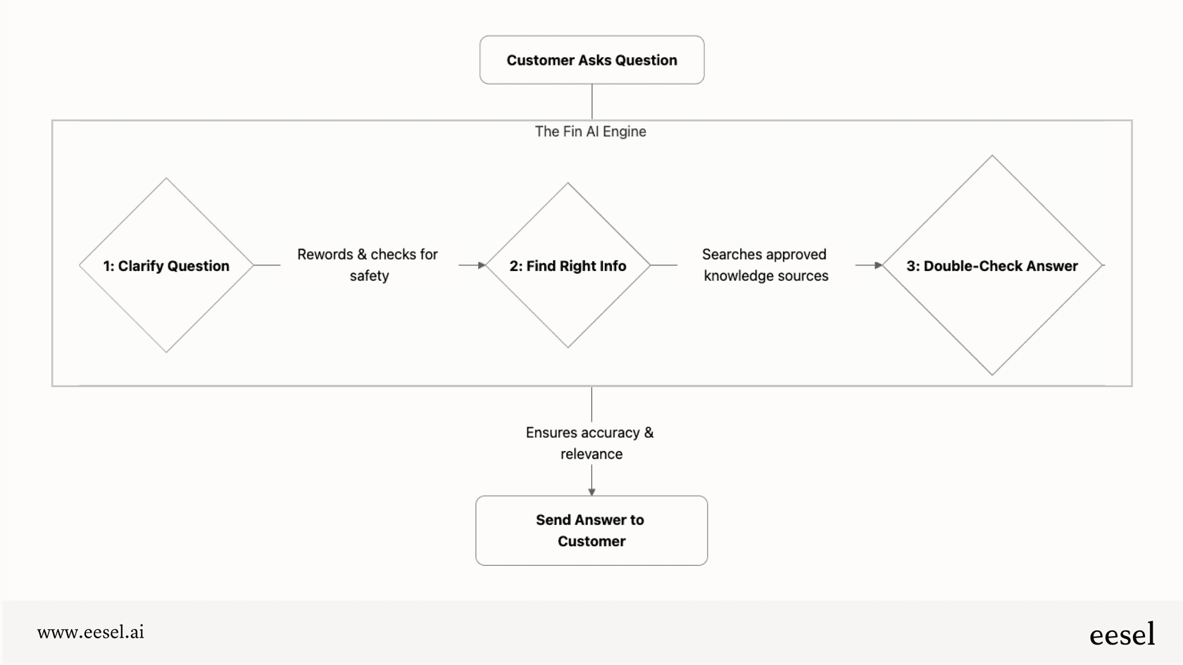 A mermaid flowchart that breaks down the three core steps of the Intercom AI Fin Engine, from clarifying a user's question to delivering a verified answer.