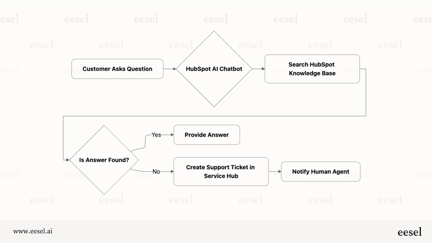 A mermaid diagram detailing the HubSpot AI Chatbot support flow, from a customer asking a question to the bot checking the knowledge base and creating a ticket if unsolved.