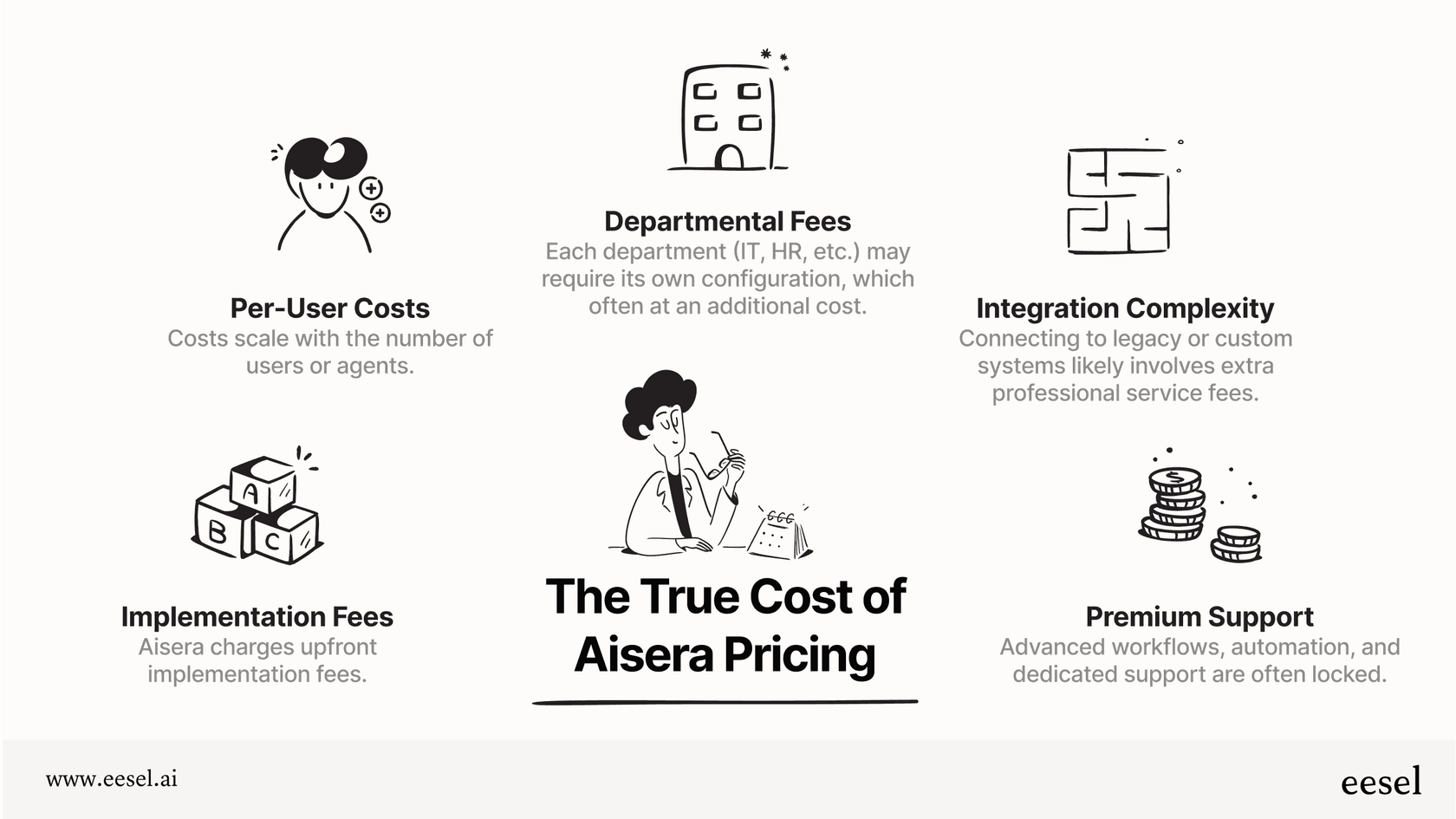 An infographic detailing the hidden costs associated with Aisera pricing, including setup fees, per-user costs, integration complexity, premium support, and charges for advanced features.