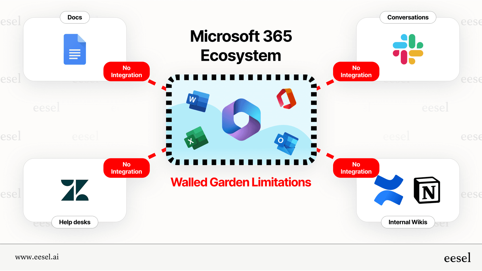 Um infográfico ilustrando a principal limitação do SharePoint AI: ele só pode acessar dados dentro do ecossistema Microsoft 365 e é incapaz de se conectar a aplicativos externos como Zendesk ou Slack.