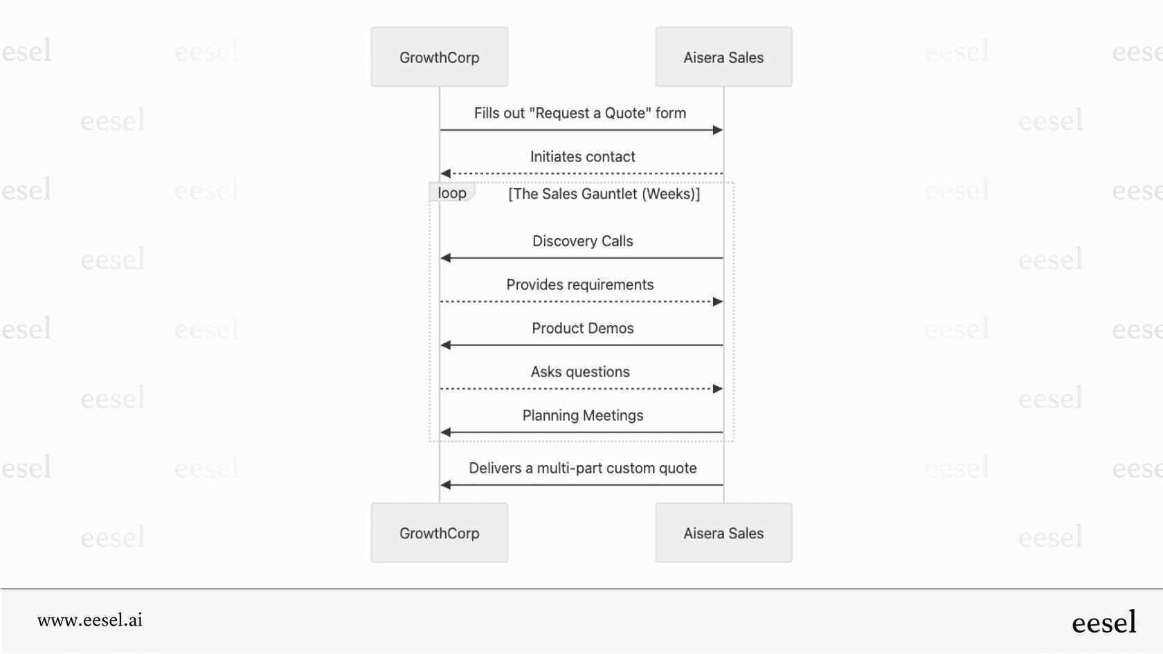 This workflow illustrates the complex, multi-step process typically required to get a price quote and implement the Aisera platform.