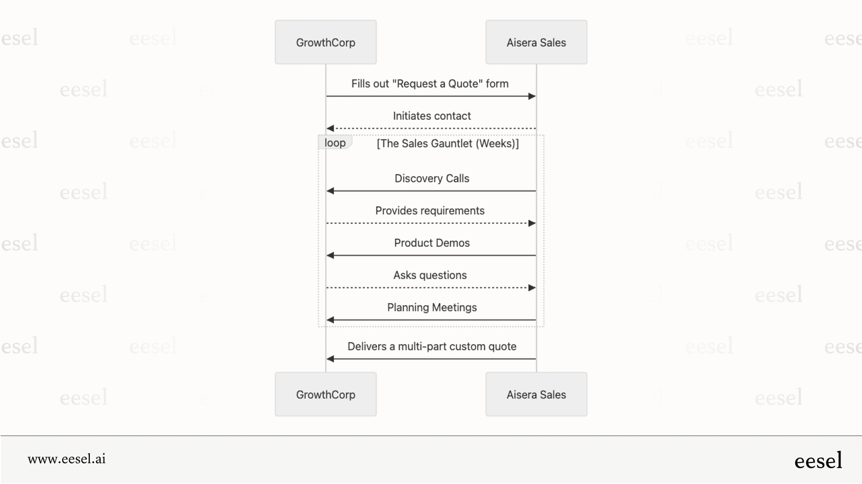 A flowchart showing GrowthCorp's journey to get Aisera pricing, from initial contact and weeks of sales meetings to finally receiving a complex, multi-part quote.