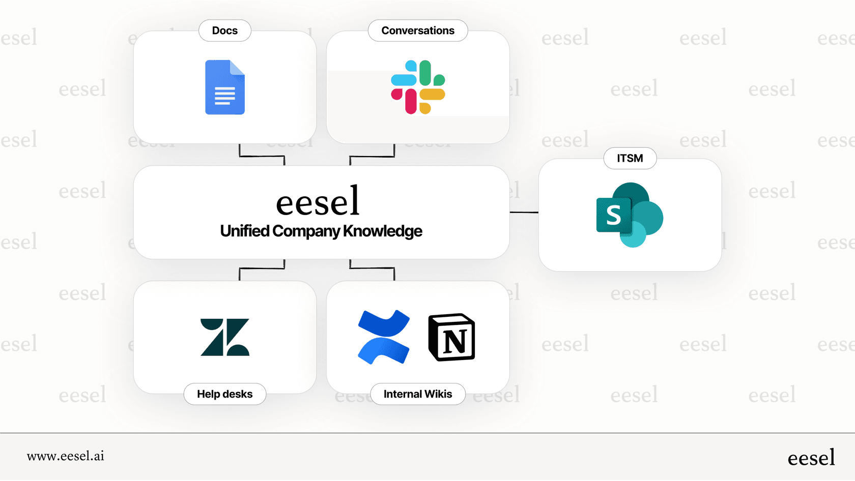 Um infográfico mostrando como o eesel AI supera as limitações do SharePoint AI nativo ao se conectar e unificar o conhecimento de mais de 100 aplicativos, incluindo ferramentas Microsoft e não-Microsoft.