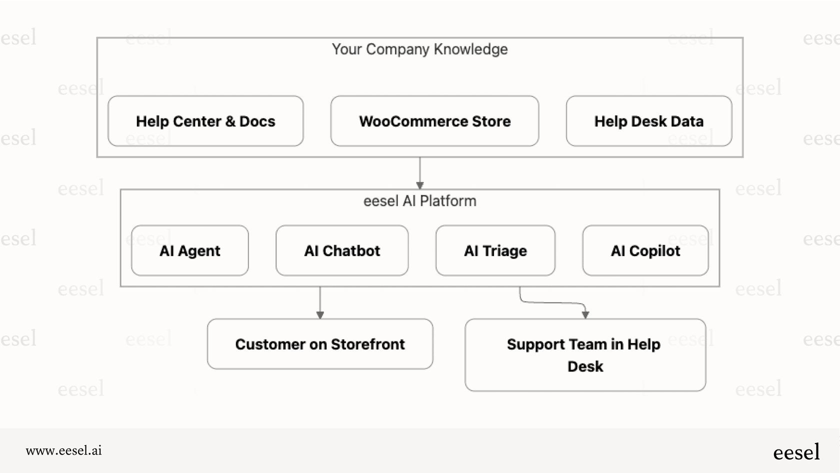 A chart showing how the eesel WooCommerce AI tool connects multiple data sources to power its suite of automation products for sales and support.