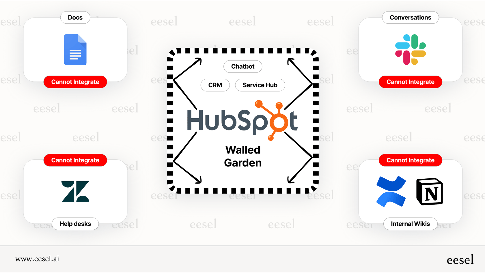 A visual representation of the closed ecosystem of the HubSpot AI Chatbot, showing it can