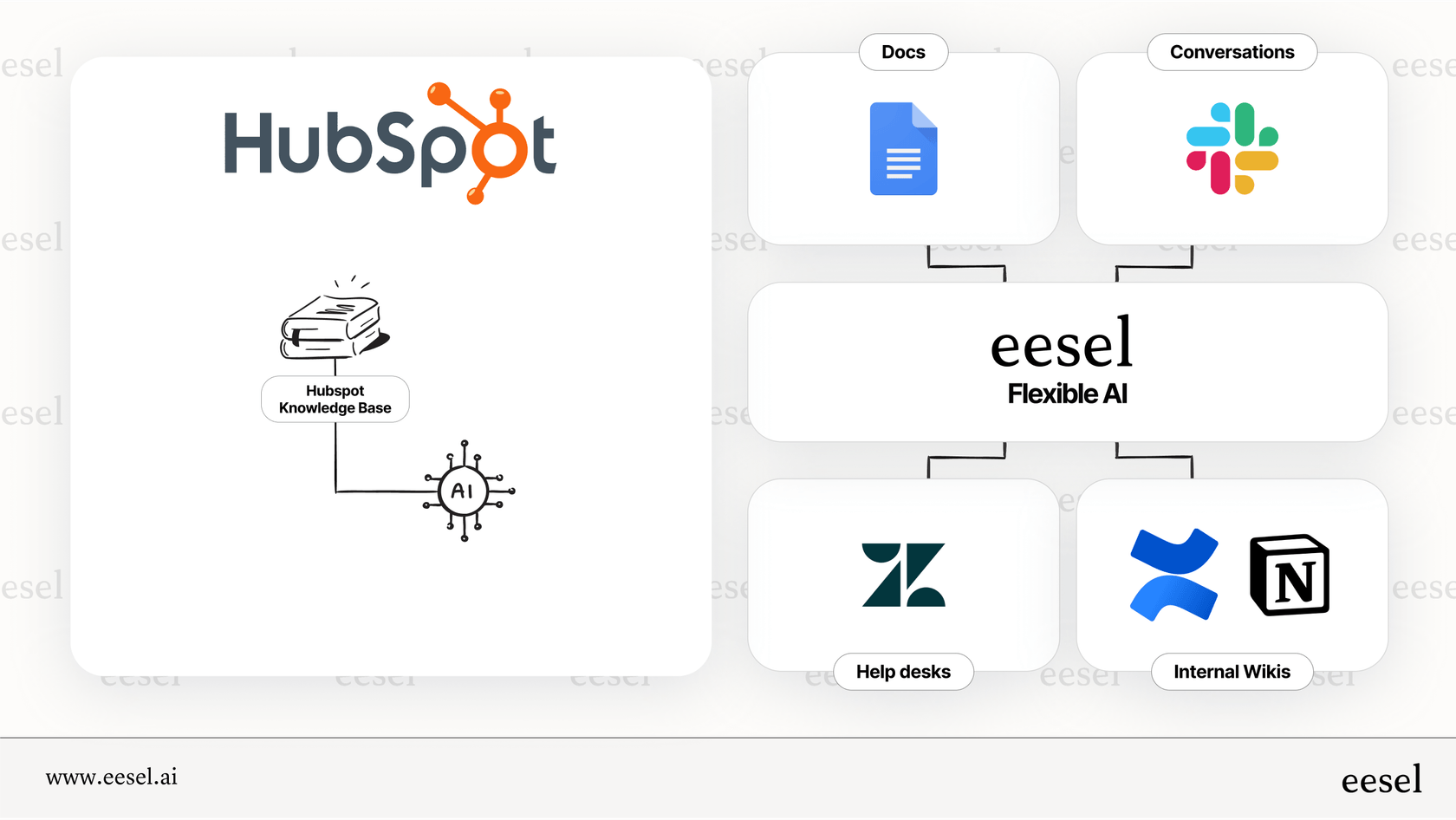 An infographic highlighting the limited training data (only its own knowledge base) for the HubSpot AI Chatbot compared to an AI that can learn from many sources.