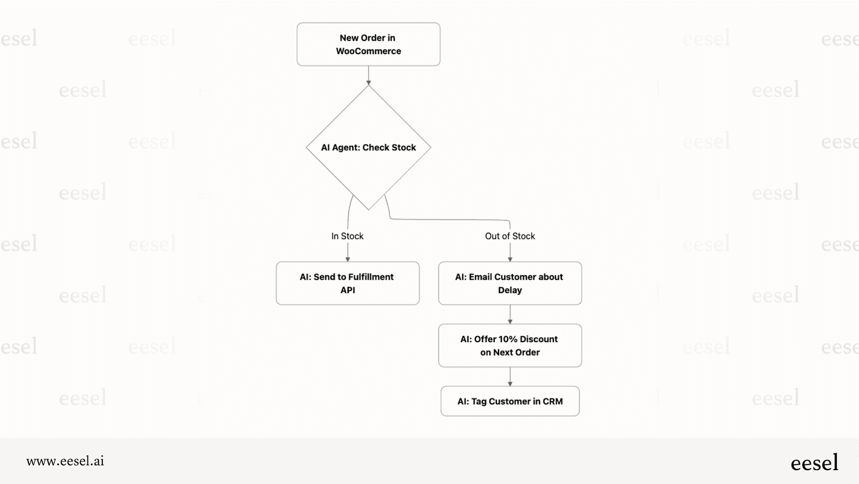 A workflow chart showing how a custom-built WooCommerce AI can handle complex processes like inventory checks and proactive customer communication.