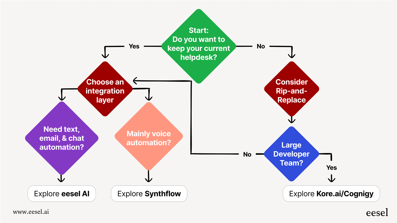 A flow chart guiding a user through selecting from Sierra alternatives. It starts with "Do you need to keep your helpdesk?" If yes, it leads to "Integration Layer" tools like eesel AI. If no, it leads to "Standalone" platforms. Further questions on voice vs. text and technical resources help narrow the choices.