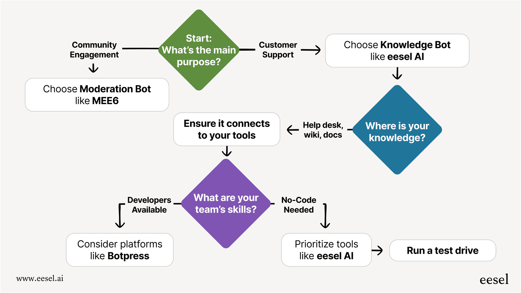A flowchart showing the steps to select the best Discord AI chatbot based on goals, knowledge sources, and technical skills.