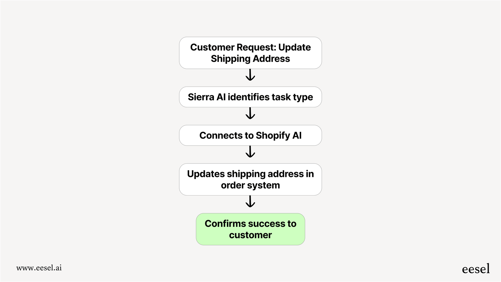 主要なカスタマーサービスAIプラットフォームを求めるエンタープライズチーム向けソリューションである、Sierraの高度な機能を示す図。