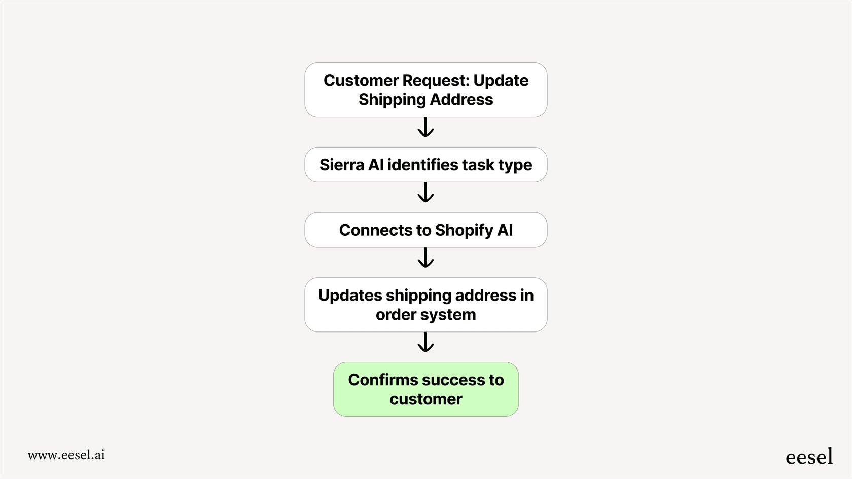 A mermaid workflow diagram inspired by Sierra reviews. It shows the flow: Customer Request -> Sierra Agent Identifies Task -> Agent Connects to Shopify API -> Agent Updates Shipping Address -> Agent Confirms Success to Customer