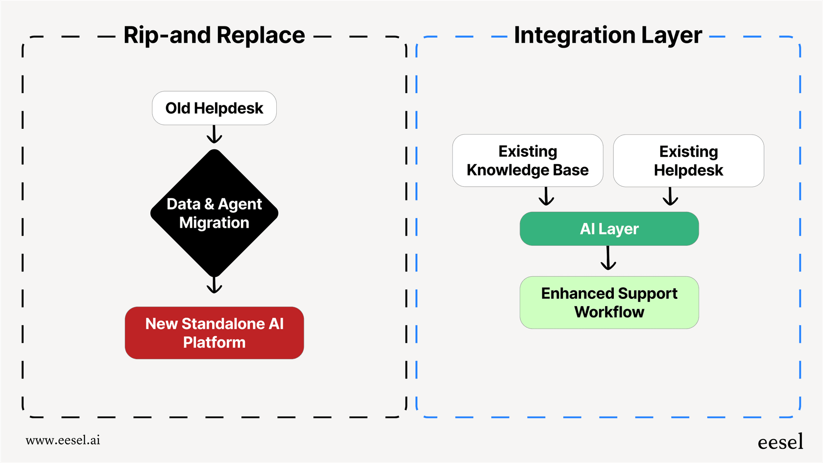 A diagram showing two paths for implementing conversational AI. The top path, "Rip-and-Replace," shows a complex flow from Old Helpdesk to New AI Platform, involving data migration and retraining. The bottom path, "Integration Layer," shows a simple flow where the AI Platform plugs directly into the Existing Helpdesk and Knowledge Base, which is common for good Sierra alternatives.