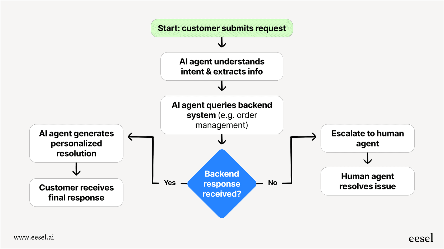 A workflow of an AI agent solving a customer issue.