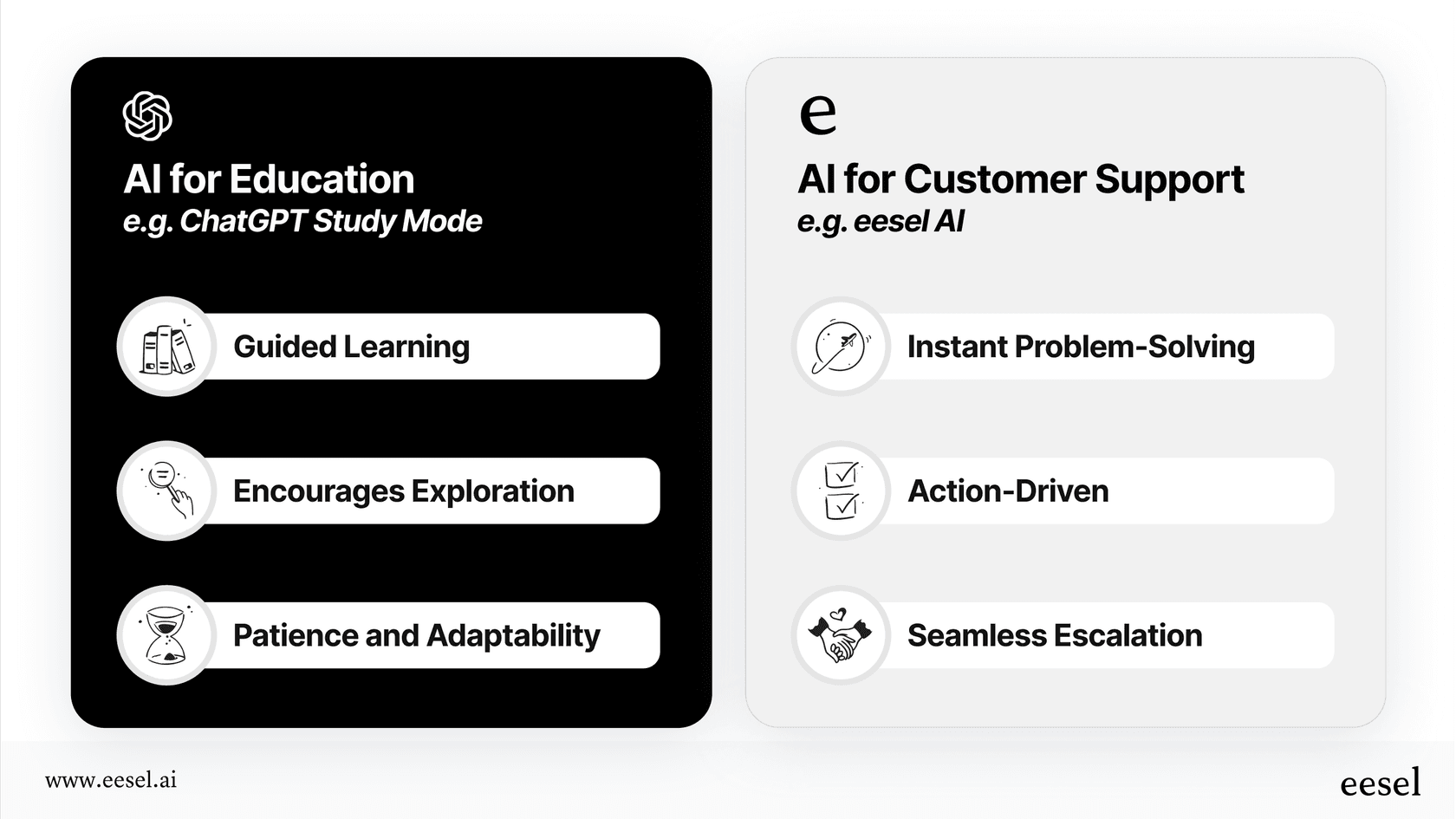 Infographic comparing ChatGPT Study Mode for education, which focuses on guided learning, exploration, and adaptability, with eesel AI for customer support, which emphasizes instant problem-solving, action-driven responses, and seamless escalation.