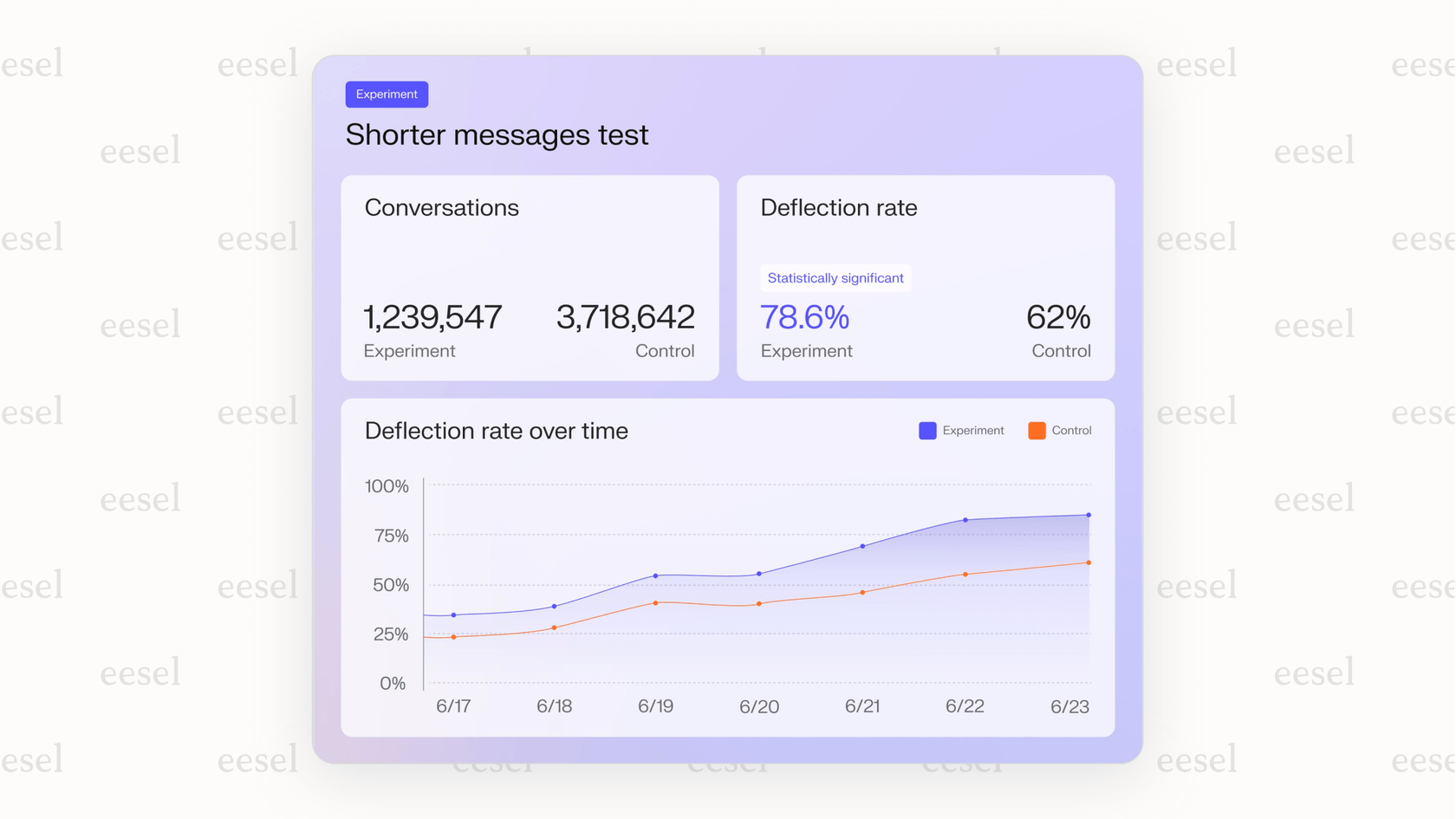 Dashboard displaying Decagon AI experiment results comparing deflection rates between experiment and control groups over time.