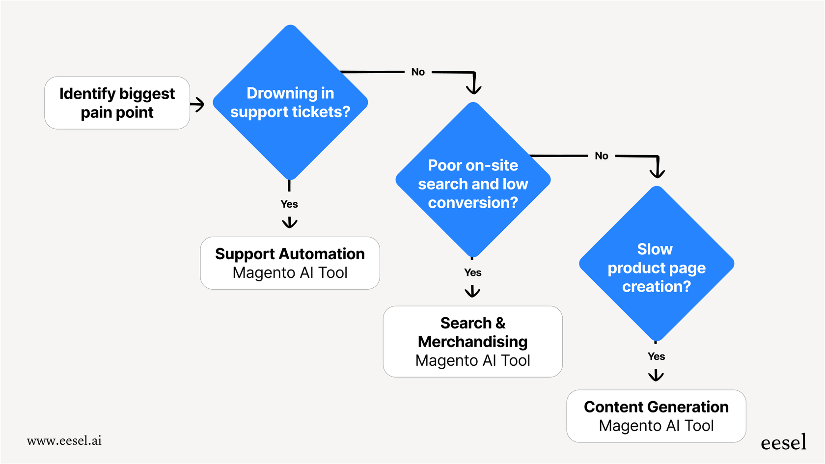 A mermaid flowchart showing a decision tree for selecting a Magento AI tool, starting with identifying the biggest pain point like support tickets or poor search.