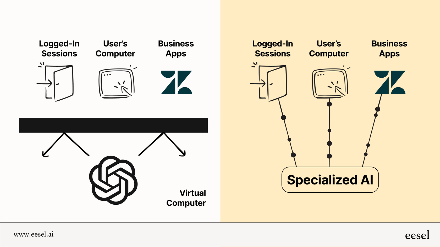 Integration barrier in ChatGPT's virtual computer vs. seamless integration in specialized AI systems.