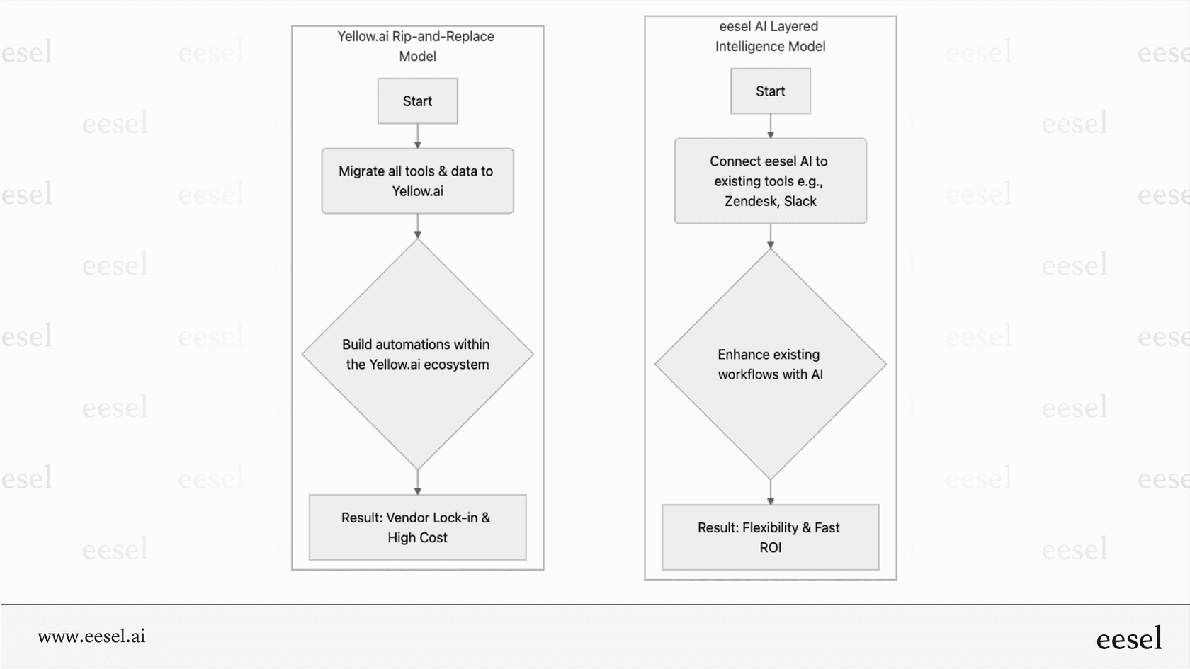 Überblick über den Workflow von Yellow.ai im Vergleich zu anderen Implementierungsmodellen.