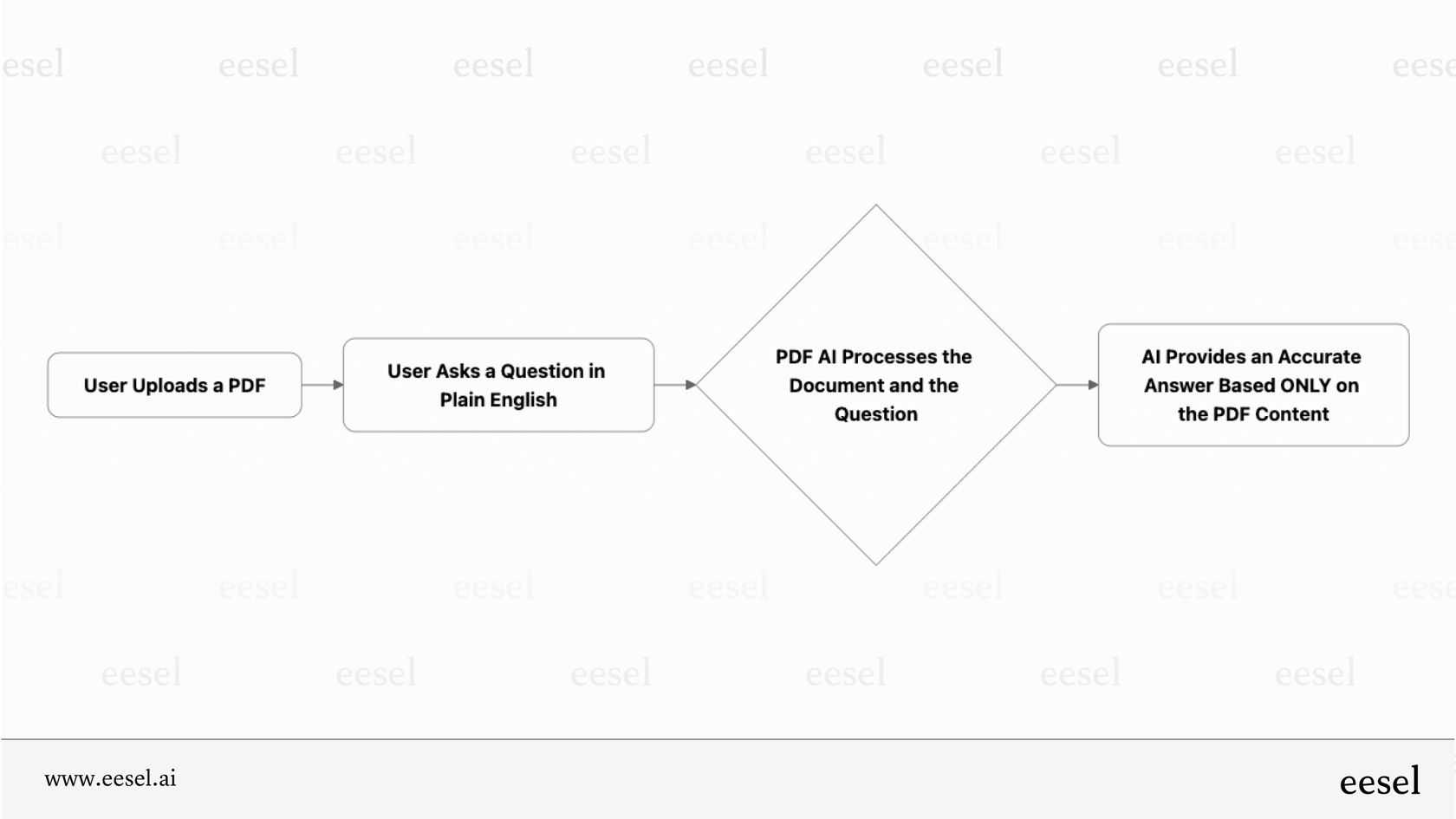 How a PDF AI tool processes a user query.