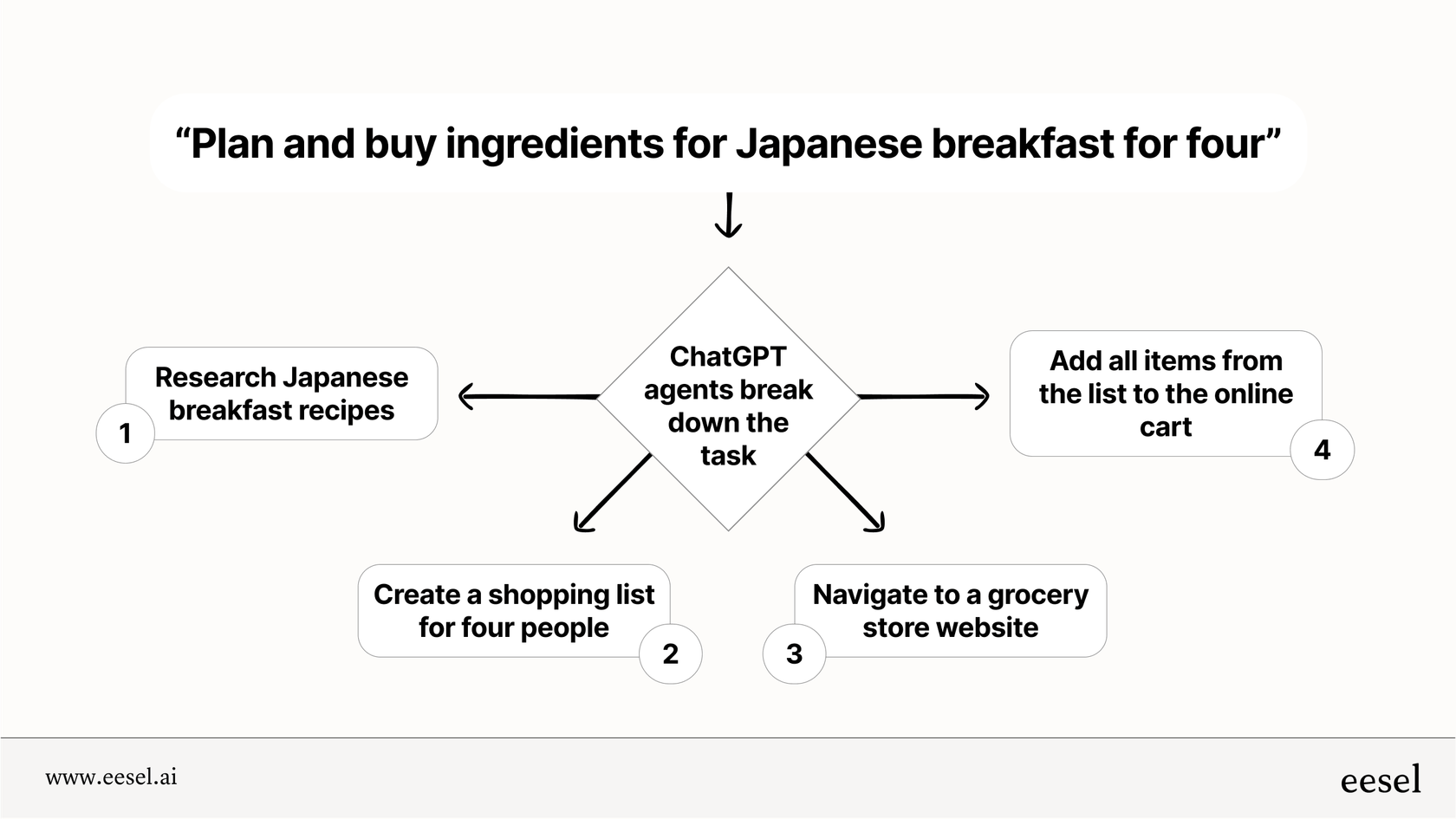 ChatGPT's multi-step task automation.