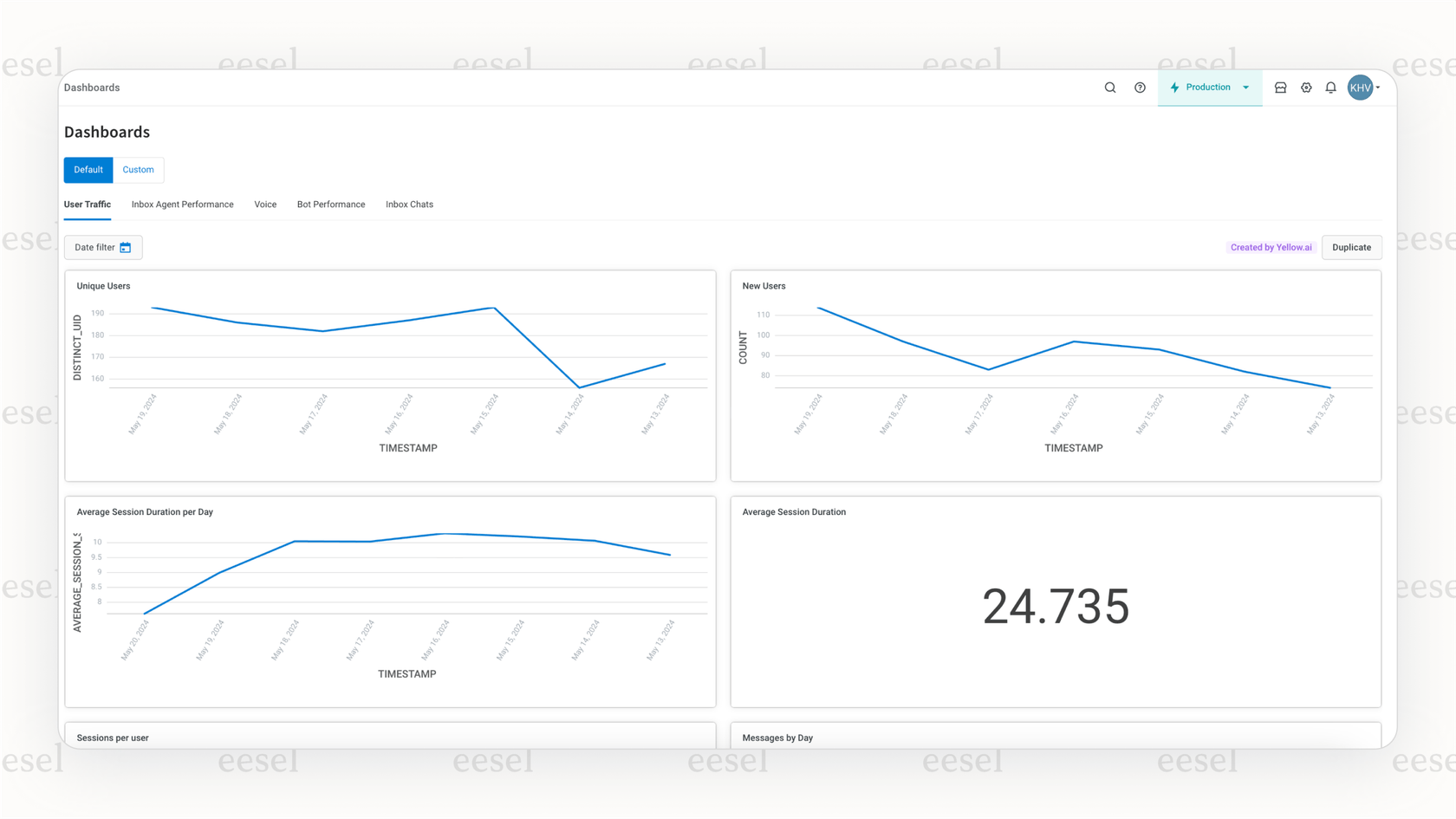 L'interface du tableau de bord pour les analyses de Yellow.ai.