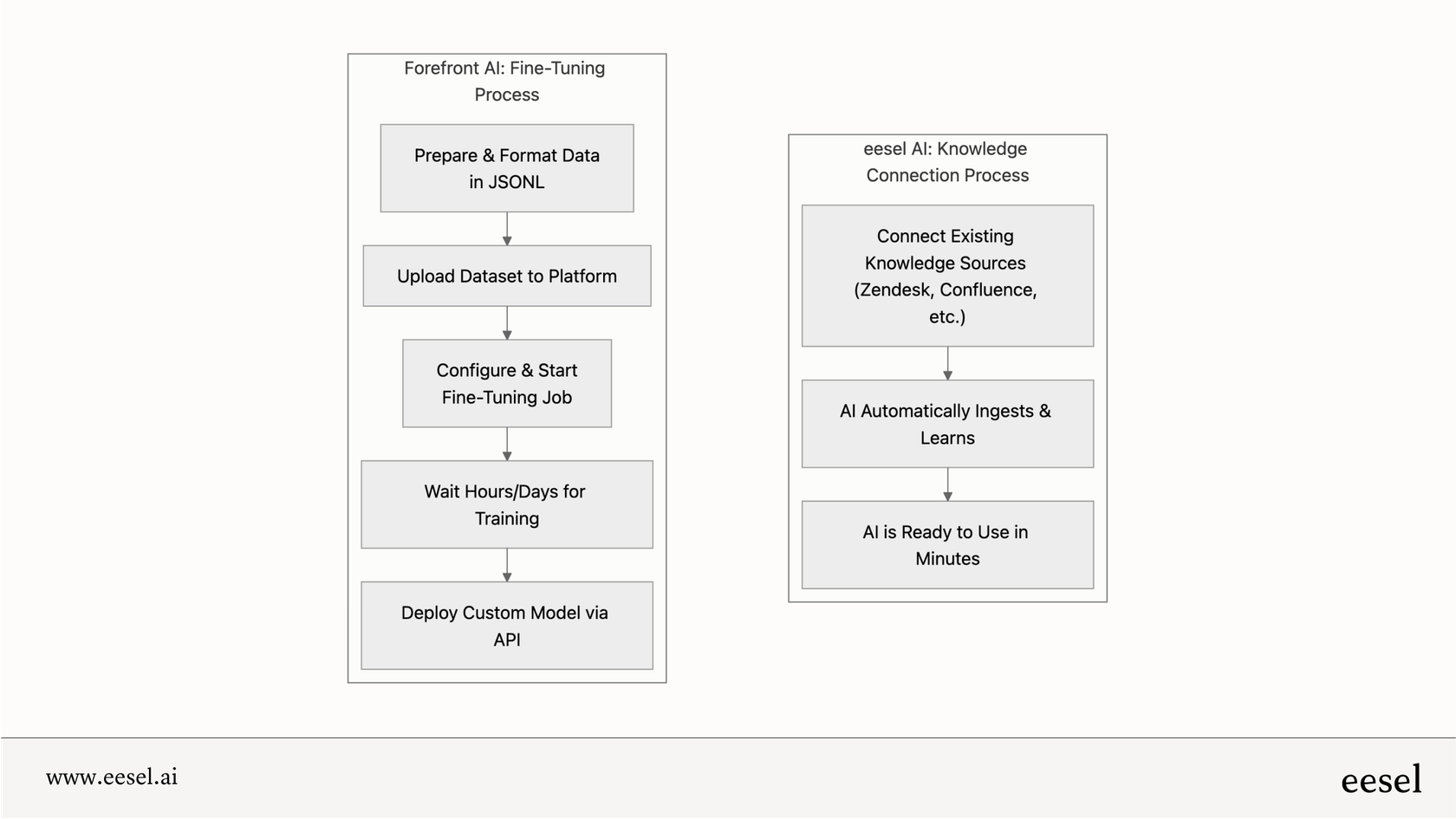 Complex Forefront AI fine-tuning process vs simpler eesel AI knowledge connection process.