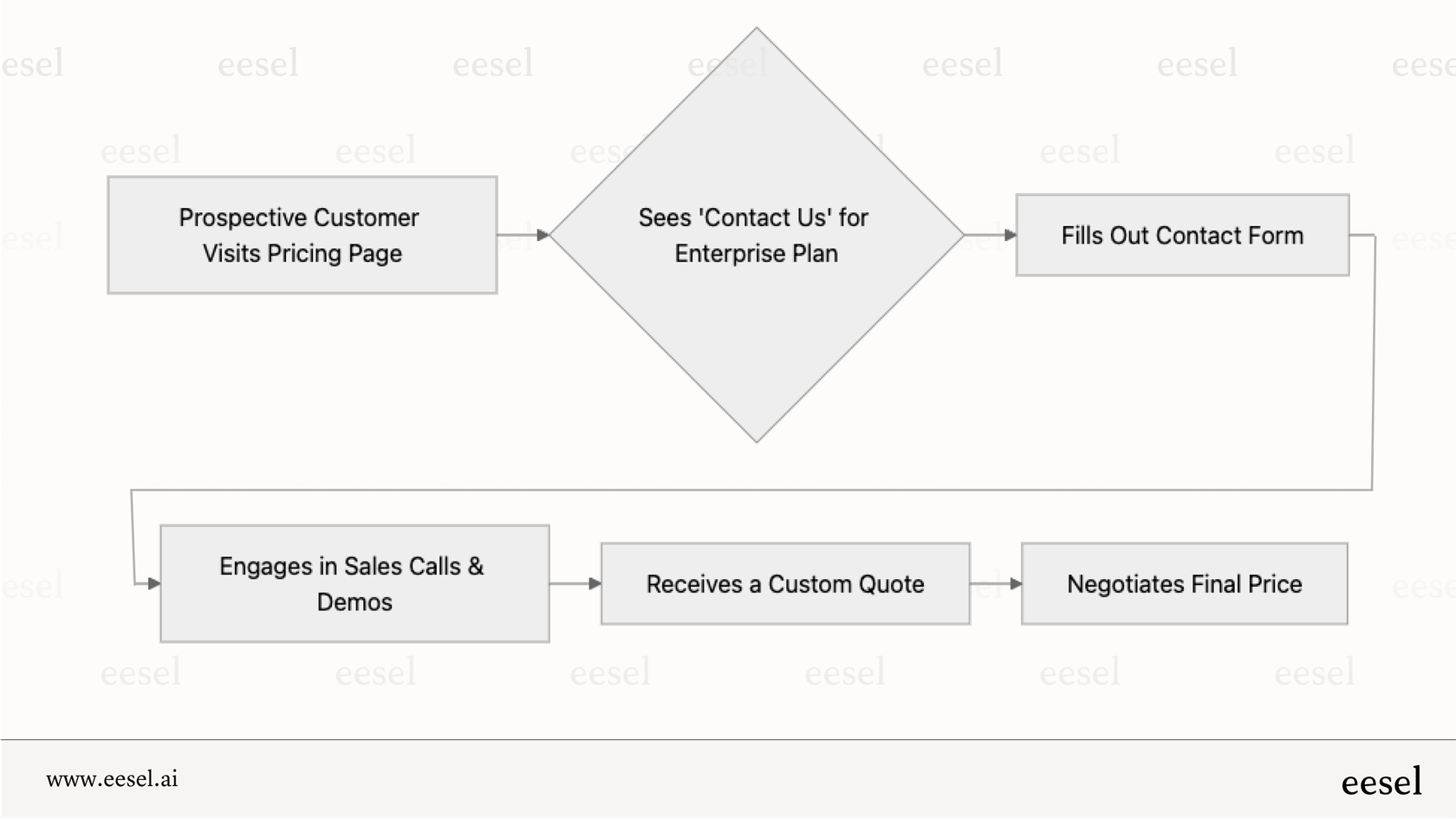Un cycle de vente typique "contactez-nous".