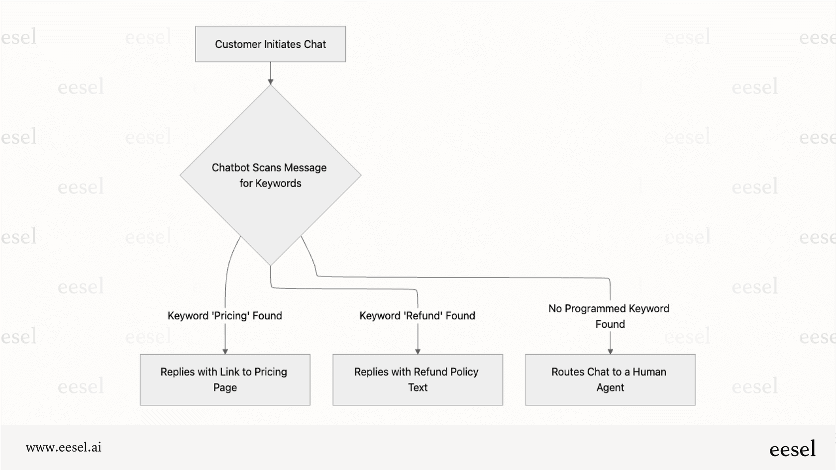 Le forfait Pro débloque les fonctionnalités de chatbot, mais les capacités d'IA sont limitées par rapport aux alternatives.