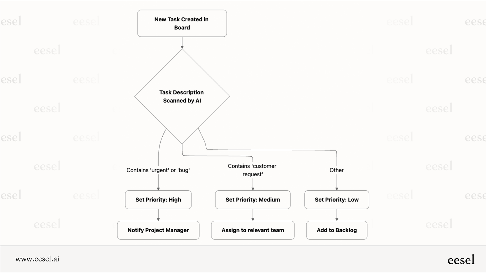 A workflow diagram showing intelligent task triage using monday.com AI.