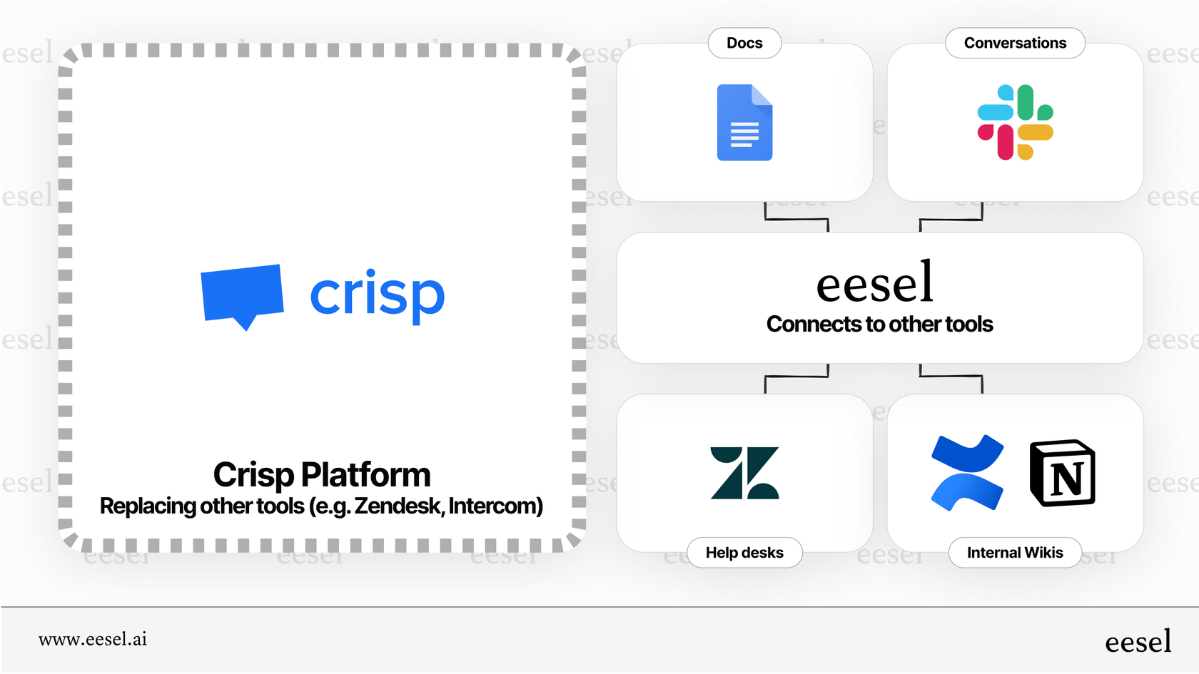 Une comparaison de l'écosystème de Crisp AI par rapport à une approche AI en couches.