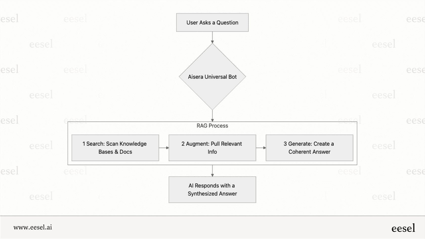 Der Aisera RAG-Prozess für konversationale KI.