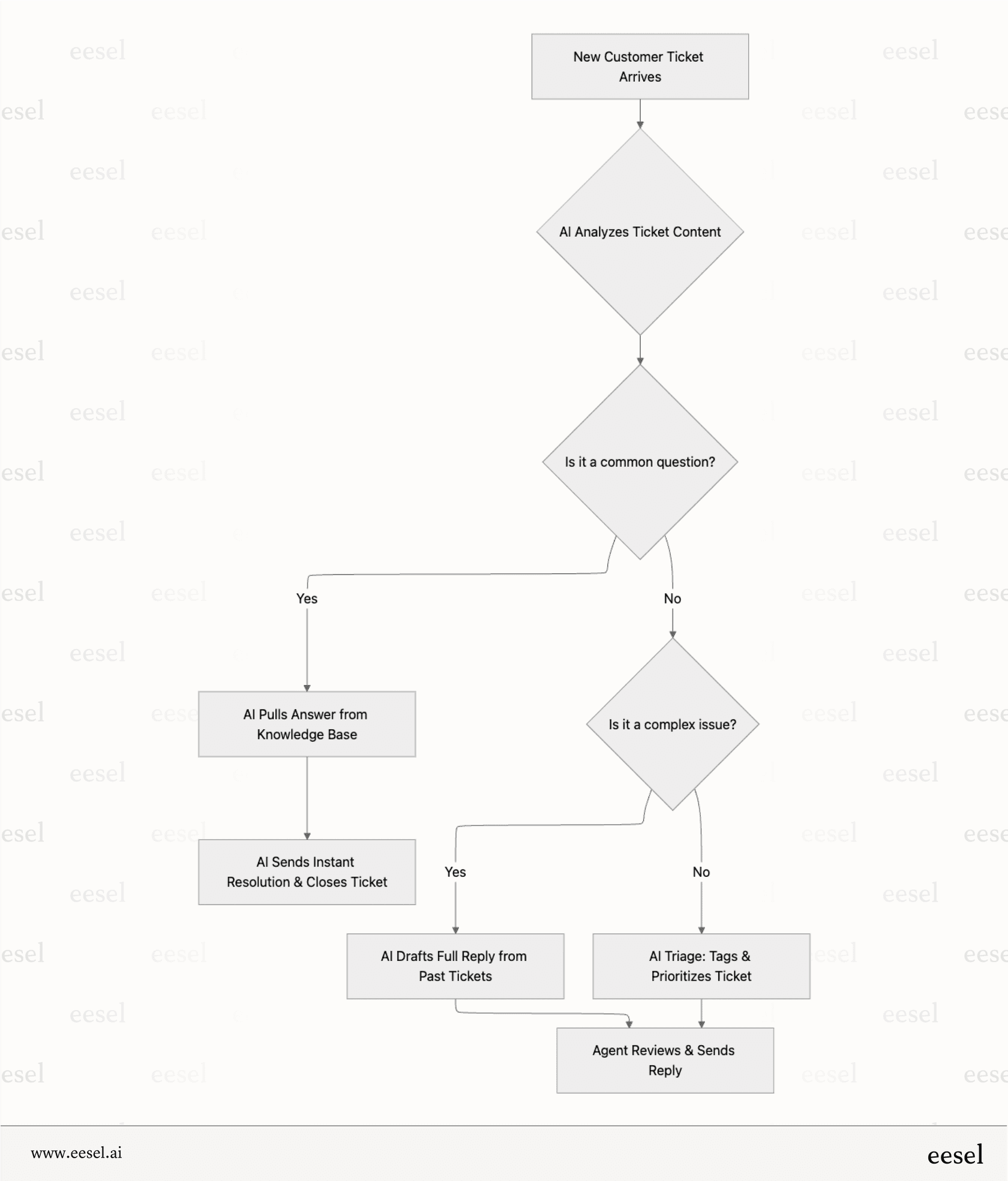 Workflow für fortgeschrittene KI-Automatisierung, ein Merkmal, das in HelpCrunch fehlt.