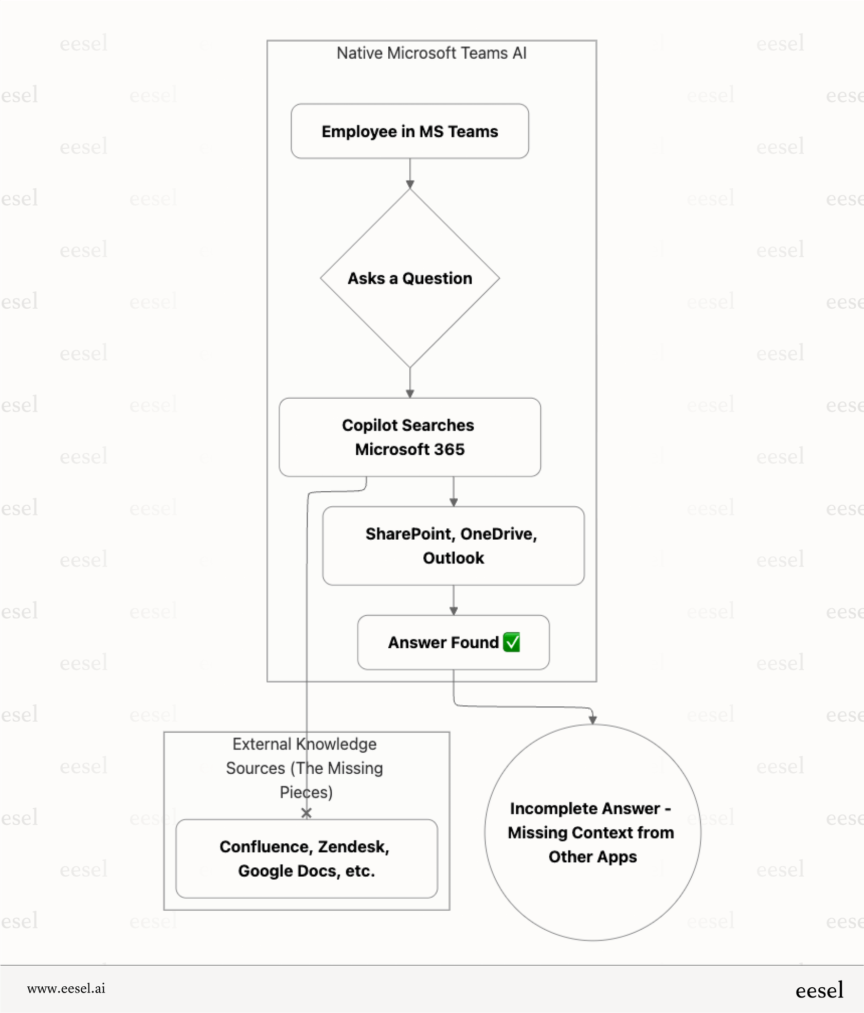 Contexte limité de l'IA de Microsoft Teams dans le flux de travail.