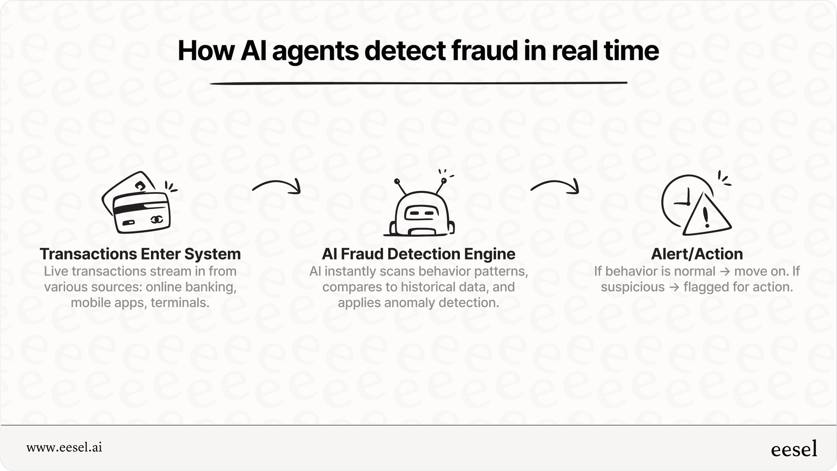 Como agentes de IA detectam fraudes em tempo real.