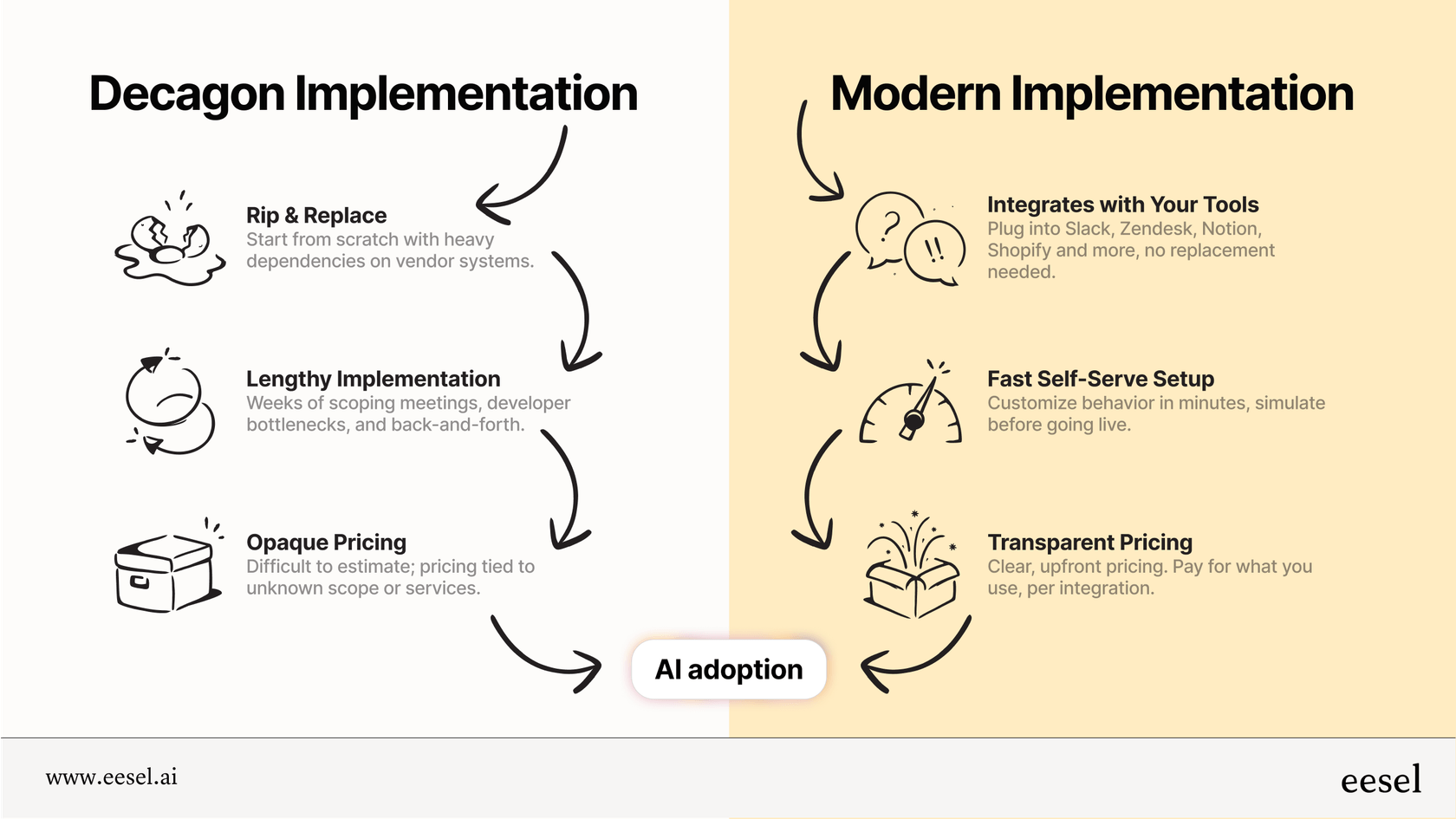 The Decagon approach vs. a modern, flexible AI implementation.