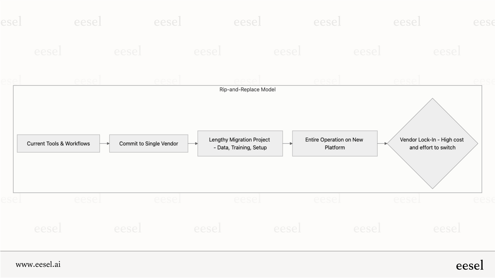 Comment la tarification de Yellow.ai peut conduire à un verrouillage des fournisseurs.