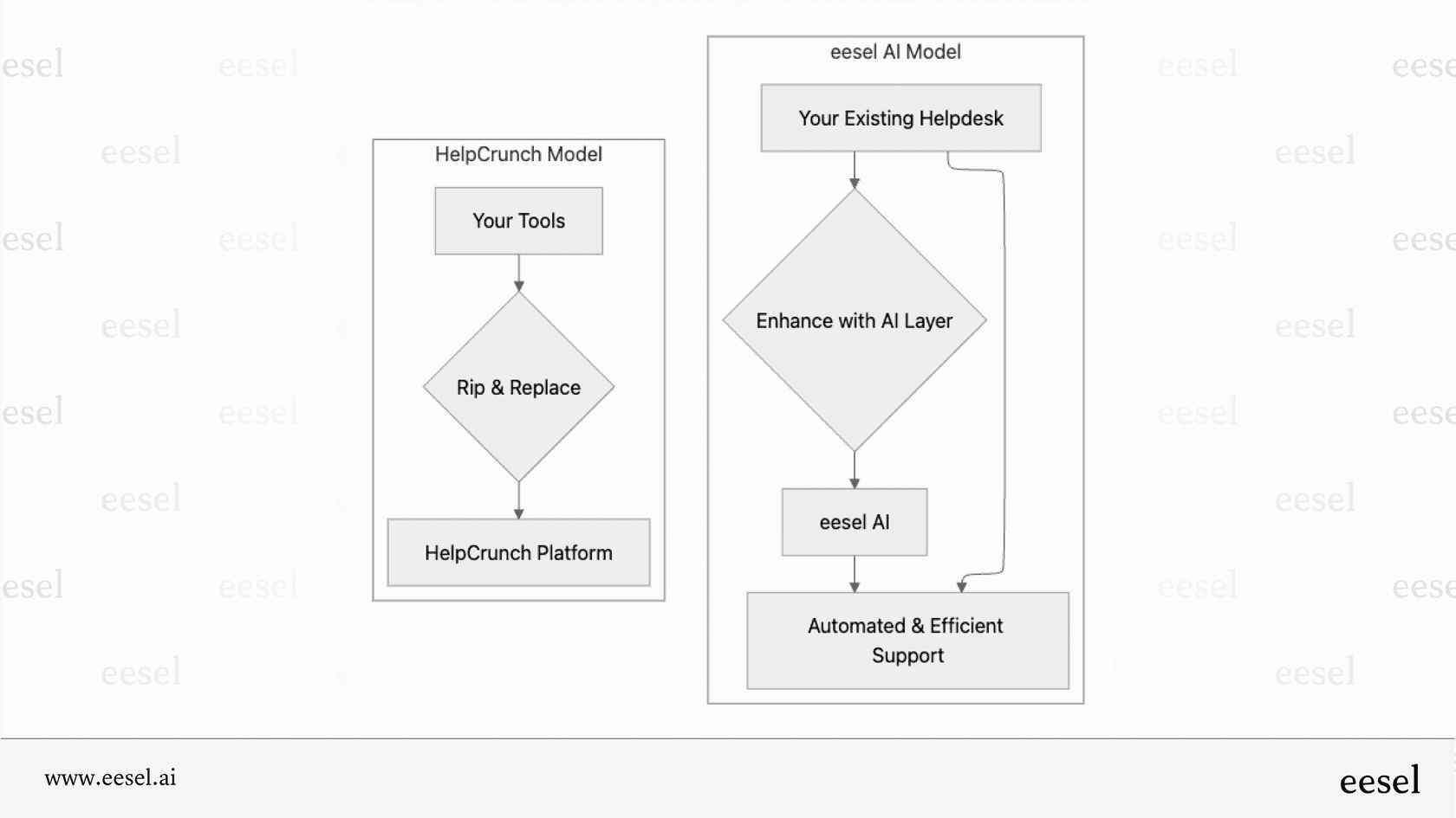 eesel AI bietet eine weniger destruktive Alternative.
