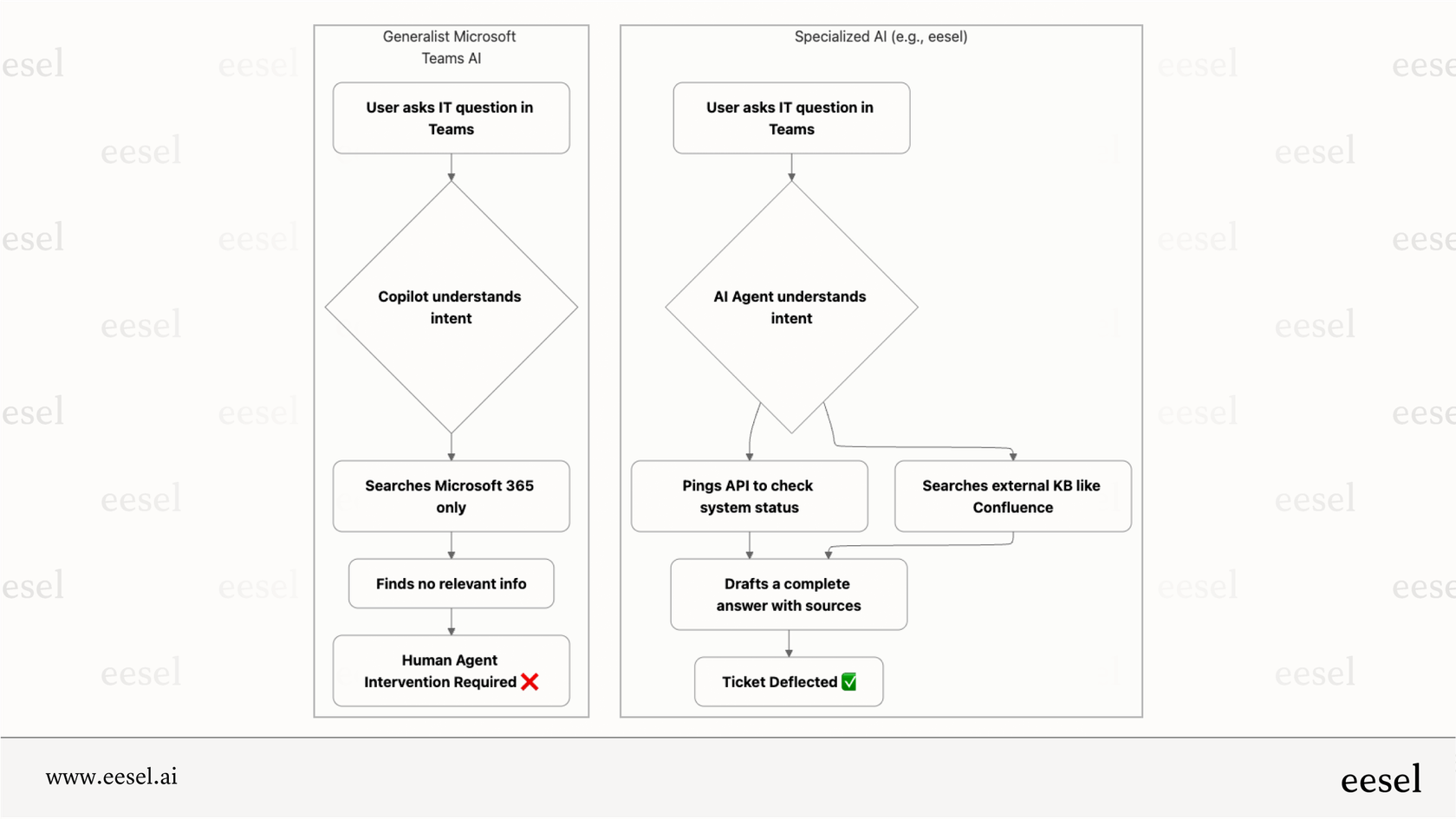 Flux de travail comparant l'IA spécialisée à l'IA de Microsoft Teams.