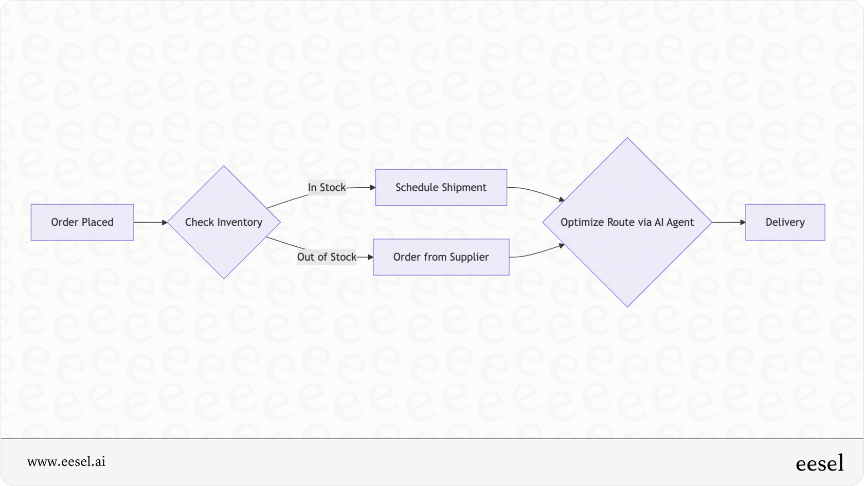 Otimização da cadeia de suprimentos com agentes de IA.