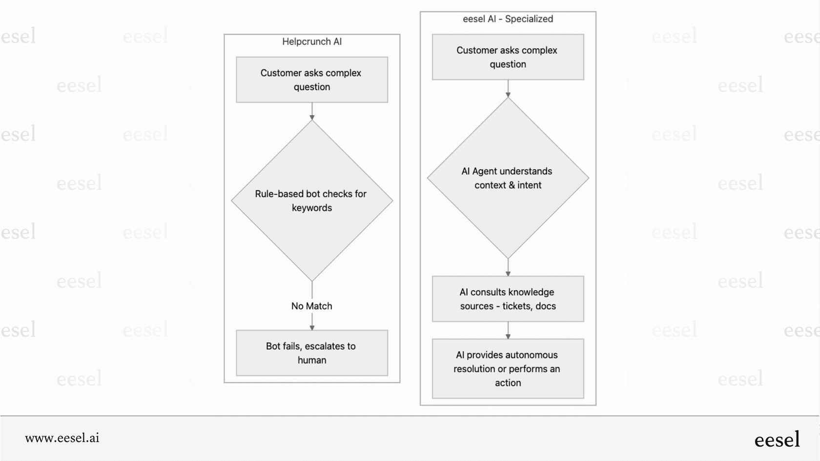 Comparer l'IA groupée à l'IA spécialisée.
