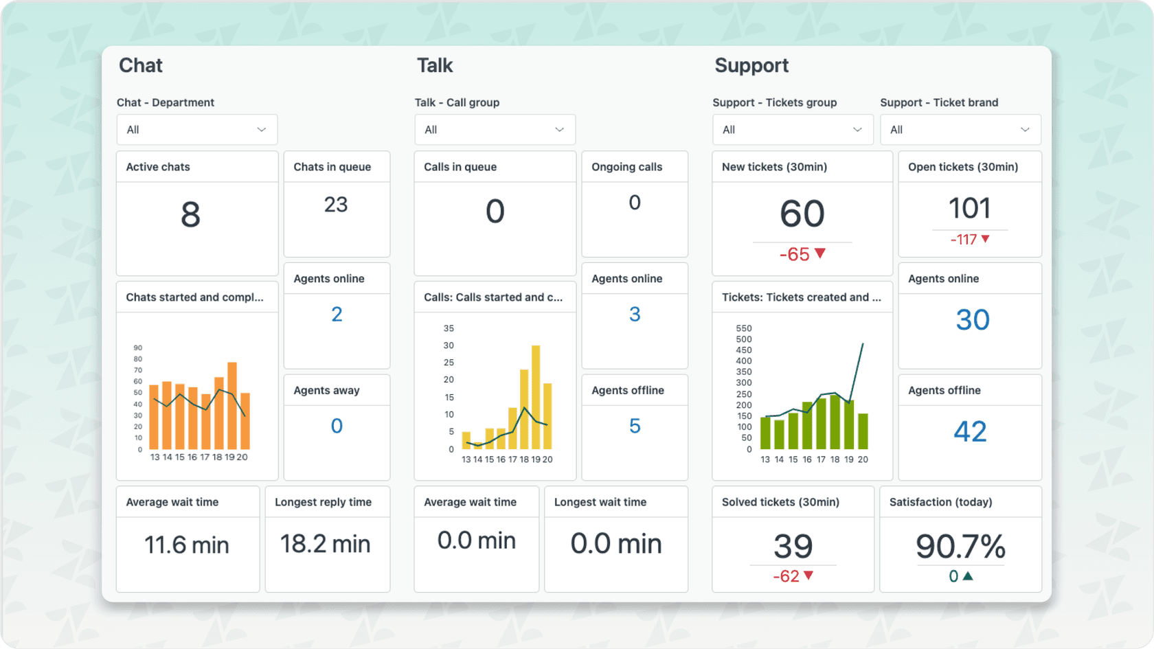 AI performance metrics dashboard highlighting Zendesk AI capabilities.