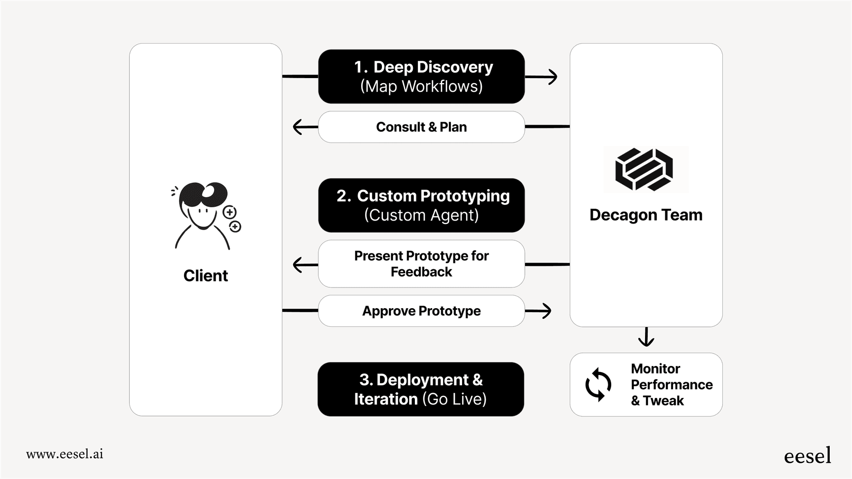 A sequence diagram from our Decagon review that shows the timeline for Deep Discovery, Prototyping, and Deployment, highlighting the key interactions required for implementation.