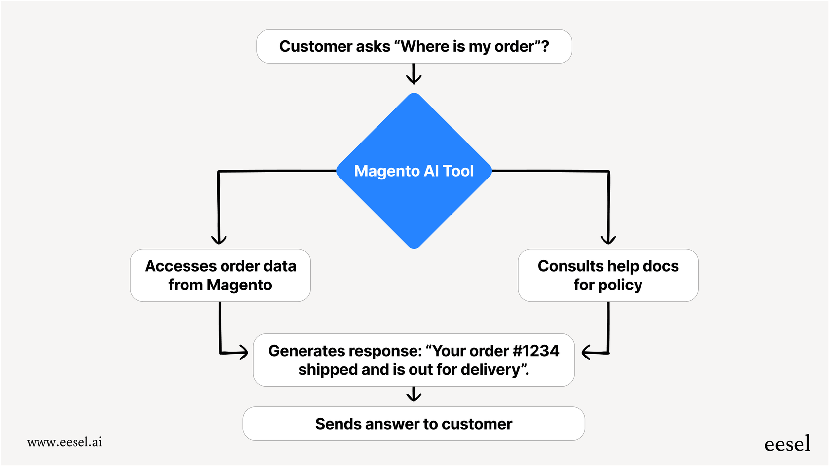Mermaid chart showing the process flow of a Magento AI tool accessing order data and the knowledge base to answer a customer