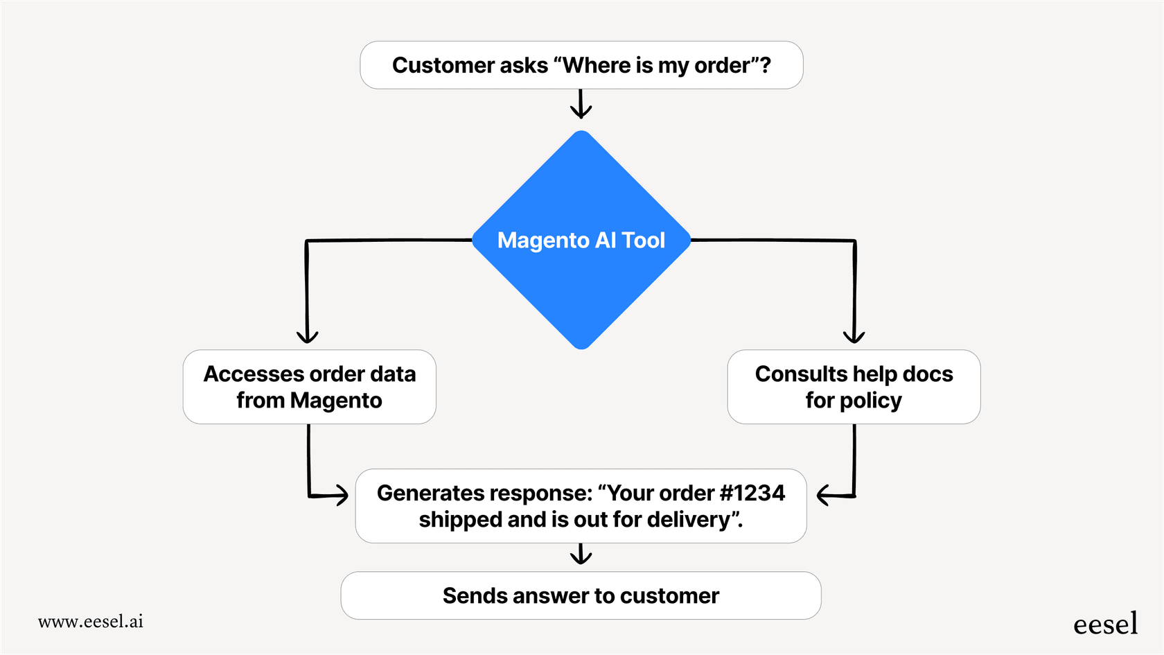 Diagrama de fluxo de trabalho mostrando a IA processando uma consulta de suporte ao cliente