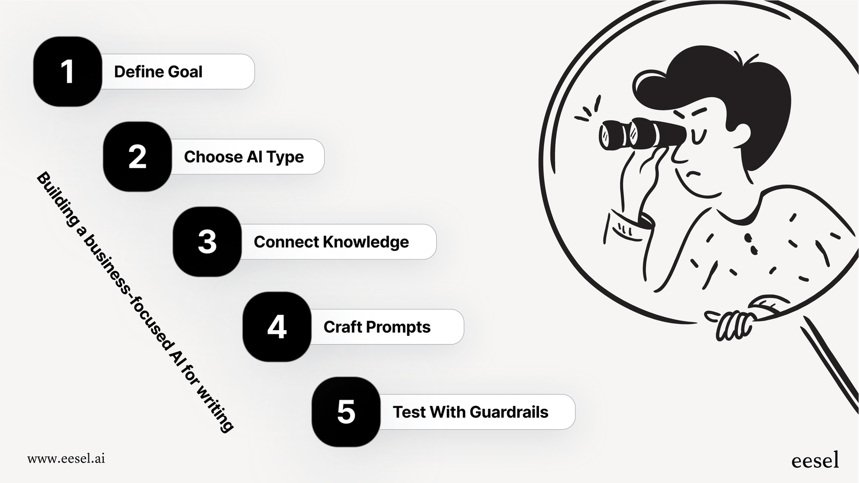 Um diagrama de fluxo de trabalho em 5 etapas para usar IA na escrita empresarial.