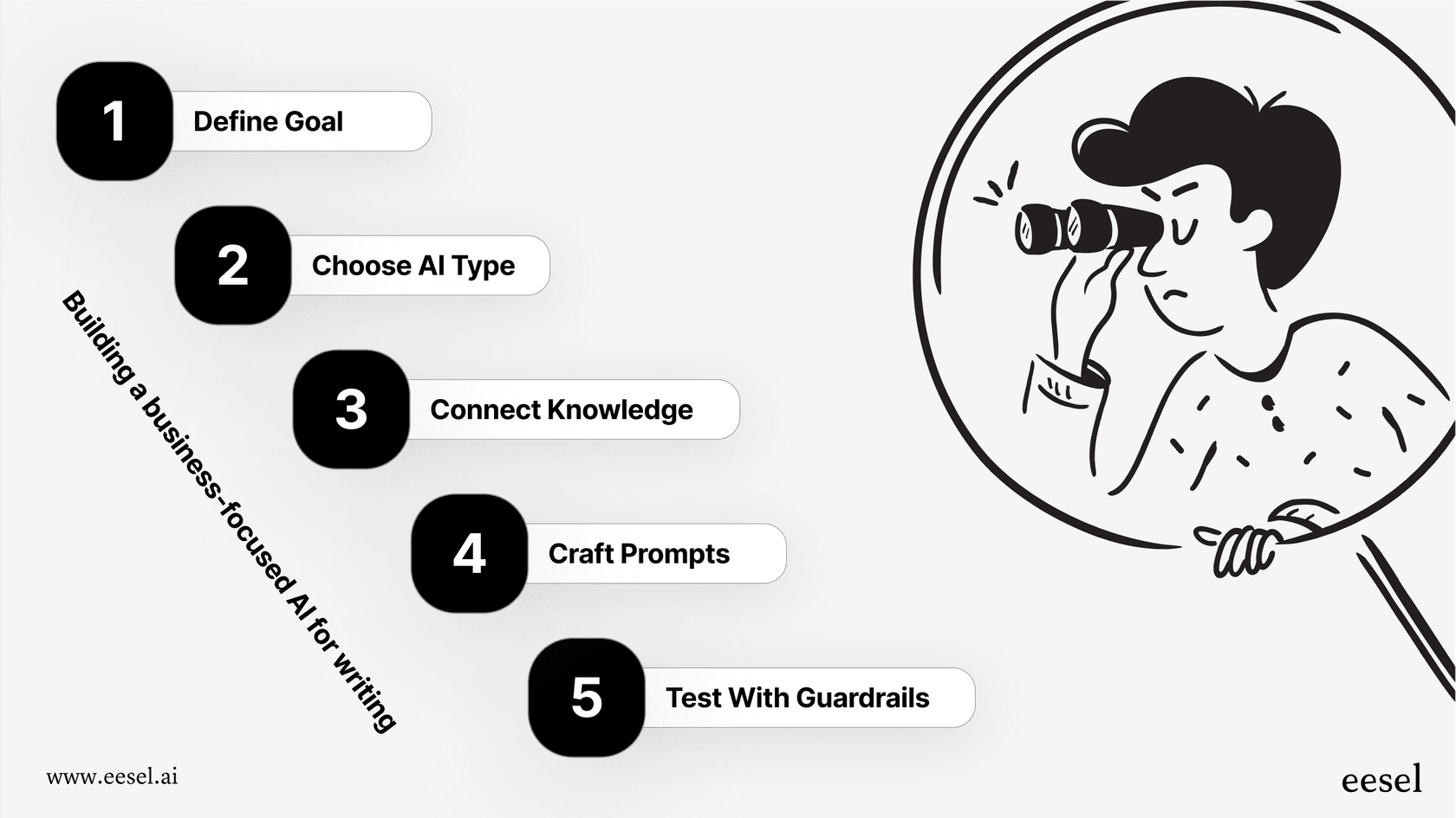A flowchart outlining the five steps to create a successful AI for writing workflow: 1. Define Goal, 2. Choose AI Type, 3. Connect Knowledge, 4. Craft Prompts, 5. Test with Guardrails.