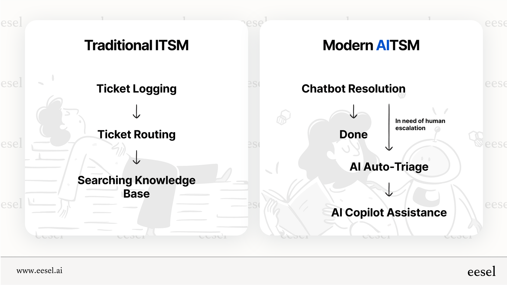 伝統的なITSMと最新のITSMを比較したインフォグラフィック。ITサービスマネジメント向けAIを使用することによる効率性の向上を示しています。