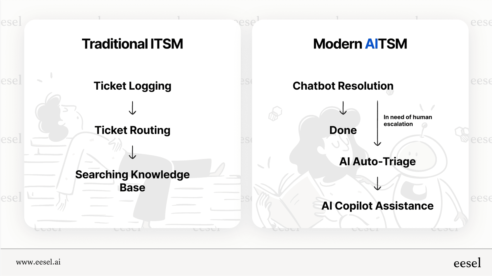 Una infografía que compara el ITSM tradicional frente al moderno, demostrando las ganancias de eficiencia al usar IA para la gestión de servicios de TI.