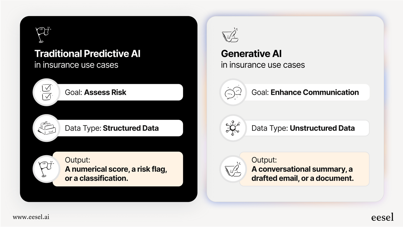 An infographic explaining the differences between predictive and generative AI use cases in insurance, highlighting how generative AI processes unstructured text.